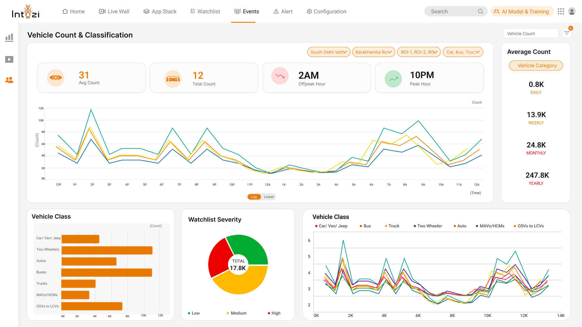 atcc vehicle count on dashboard