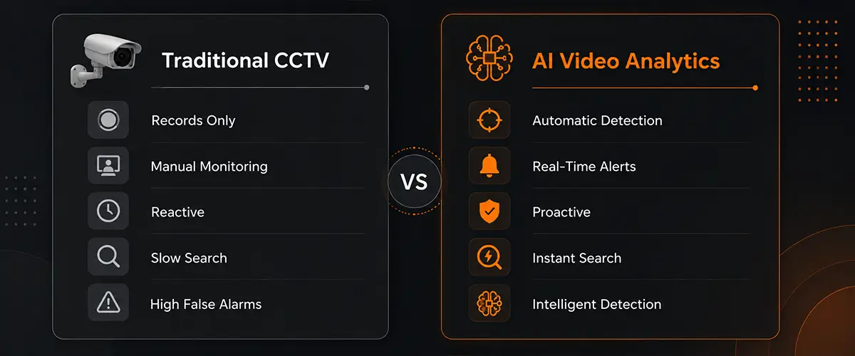 Why Are Businesses Replacing Traditional CCTV with AI Video Analytics