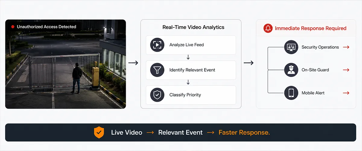 What Is Real-Time Video Analytics