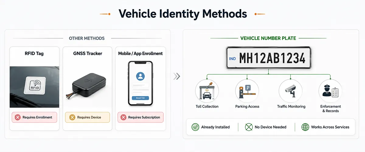 What Makes the Number Plate a Universal Vehicle Identifier
