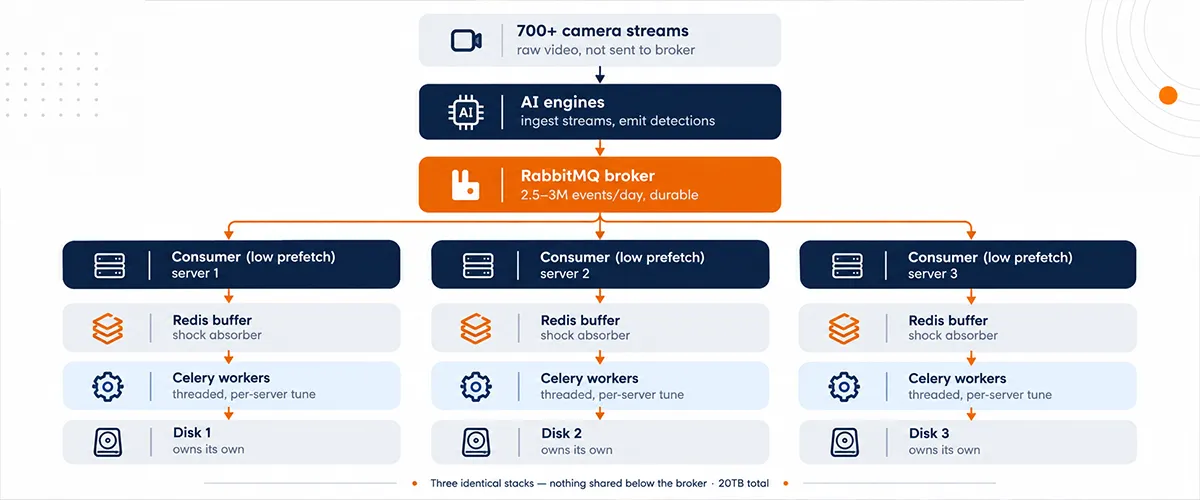 One Broker to Rule Them All: RabbitMQ as the Fan-Out Point