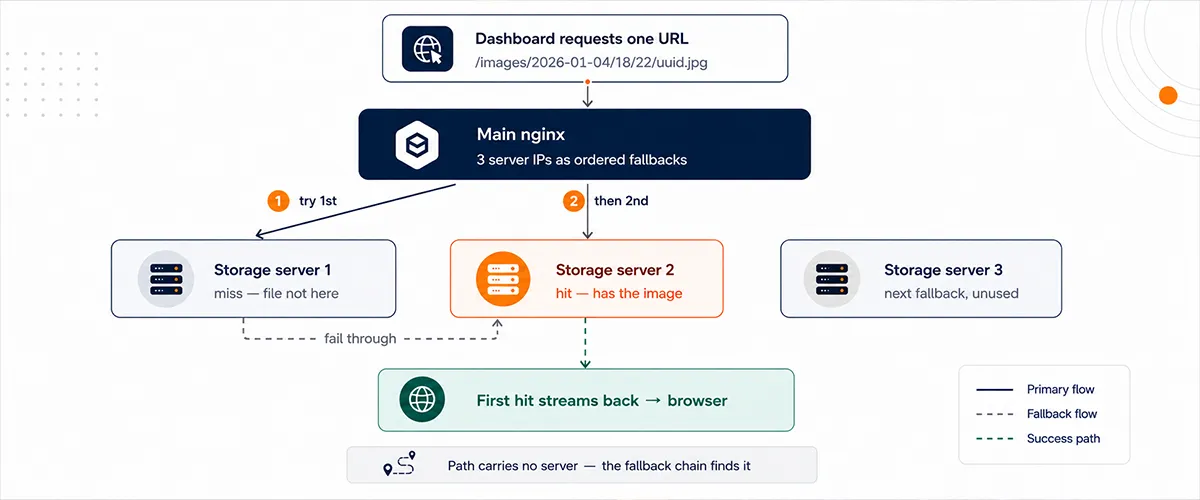 Nginx as the Distributed Filesystem You Already Had