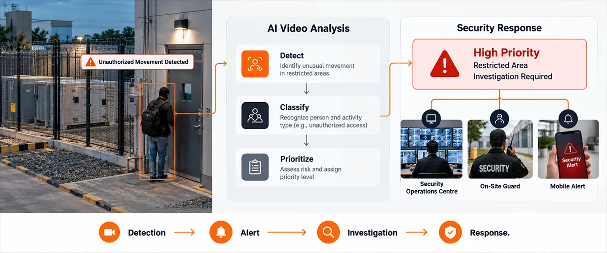How Can AI Improve Data Centre Surveillance and Help Detect Security Incidents Faster