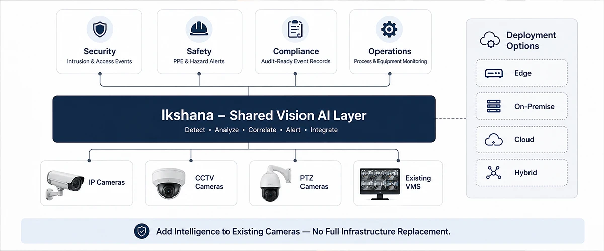 How Ikshana Delivers This on the Cameras You Already Have