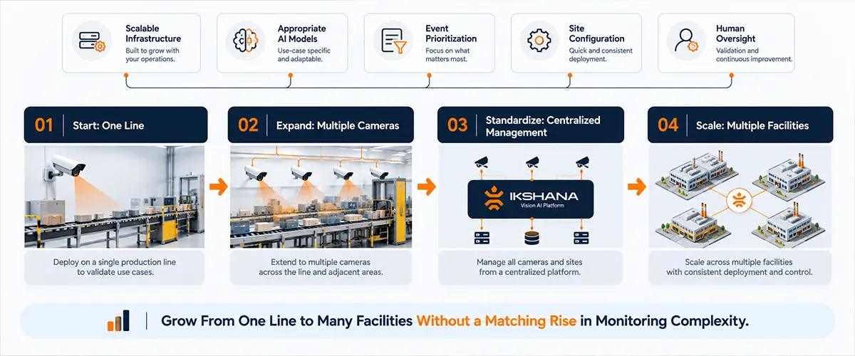 Building a Scalable Vision AI Strategy