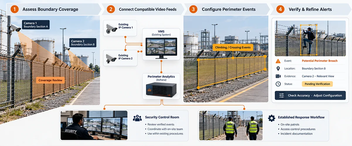 How AI Perimeter Monitoring Works With Existing Security Systems