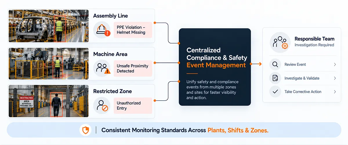 Managing Compliance and Safety Detection at Scale